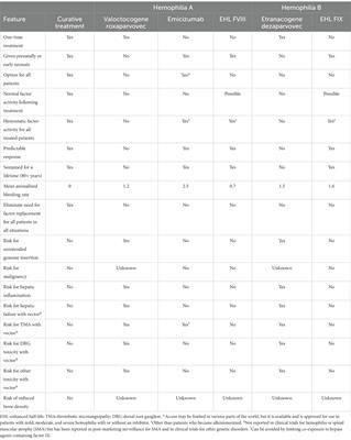 Emergent data influences the risk/benefit assessment of hemophilia gene therapy using recombinant adeno-associated virus